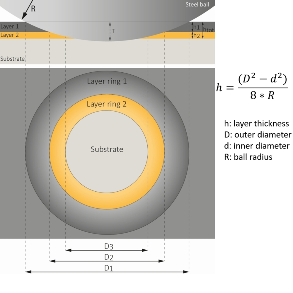 Measuring layer thickness with a Caltest device